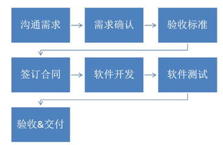 不懂技術與產品，企業如何高效對接軟件服務外包